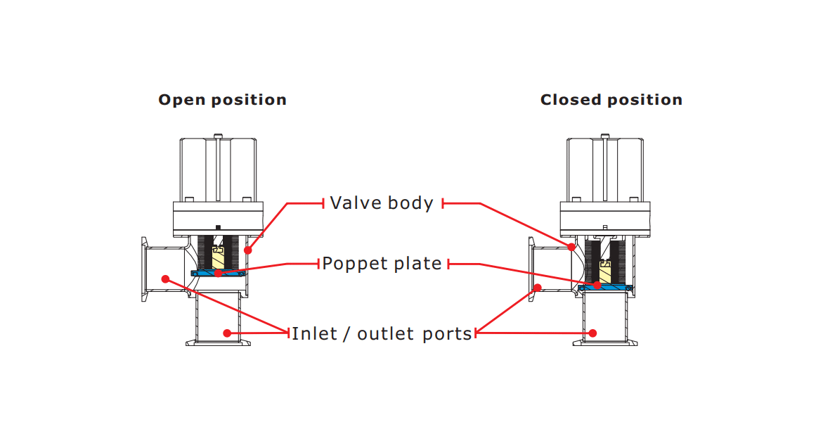 Angle Valve Operational Positions