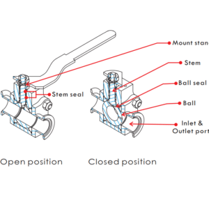 Manual KF Ball Valves Diagram